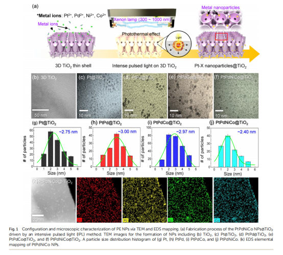 《Journal of Materials Chemistry A》：3D薄殼TiO2上的原子混合催化劑，用于雙模化學(xué)檢測(cè)和中和（IF=11.99）